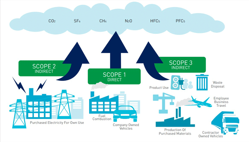 Carbon Accounting Methods For Estimating Scope 3 Emissions banner