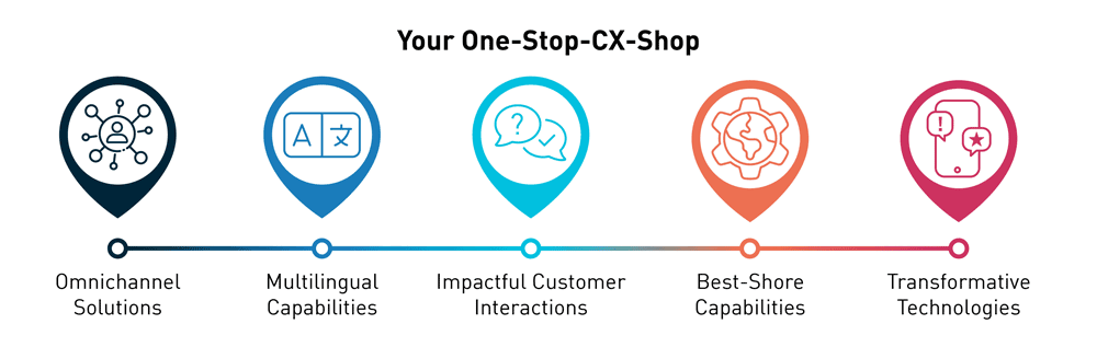 One-Stop-CX-Shop